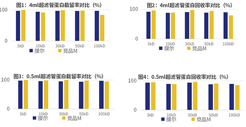 尊凯实业官网产品推荐：膜尔新材0.5mL&4mL超滤管震撼上市，赋能微量实验新体验！
